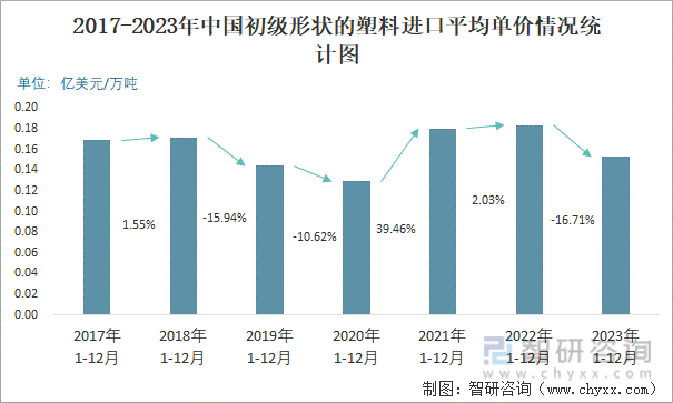 2017-2023年中国初级形状的塑料进口平均单价情况统计图
