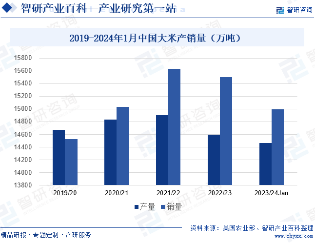 2019-2024年1月中国大米产销量（万吨）