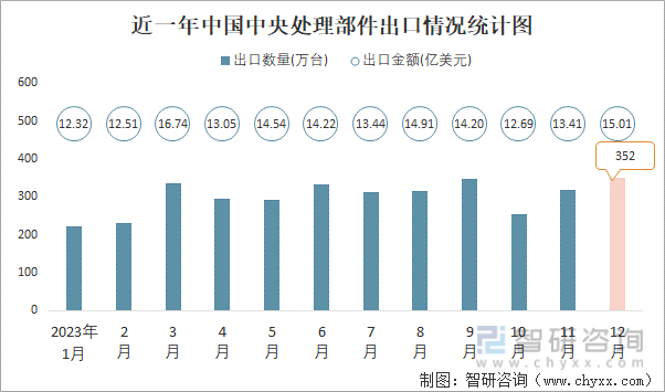 近一年中国中央处理部件出口情况统计图