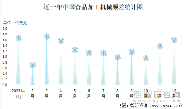 近一年中国食品加工机械顺差统计图