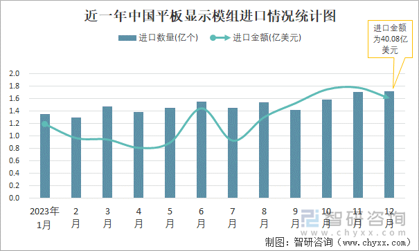 近一年中国平板显示模组进口情况统计图