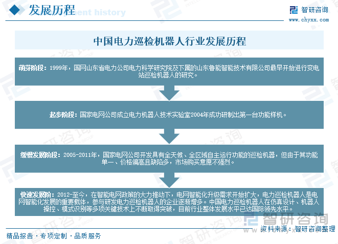 中国电力巡检机器人行业发展历程