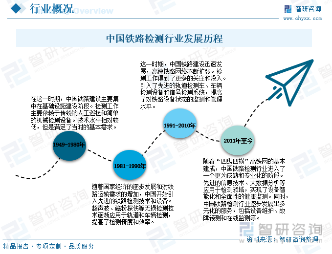 中国铁路检测行业发展历程