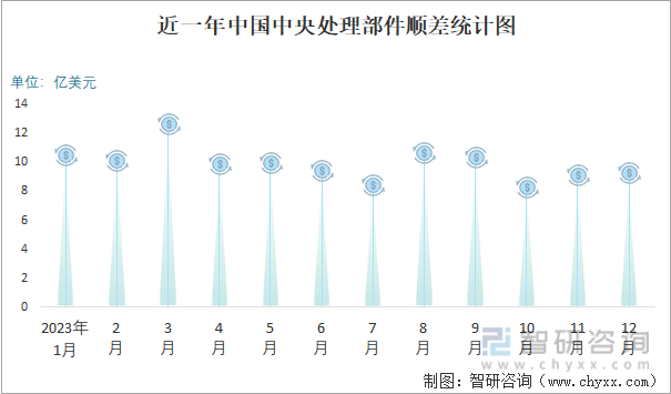 近一年中国中央处理部件顺差统计图