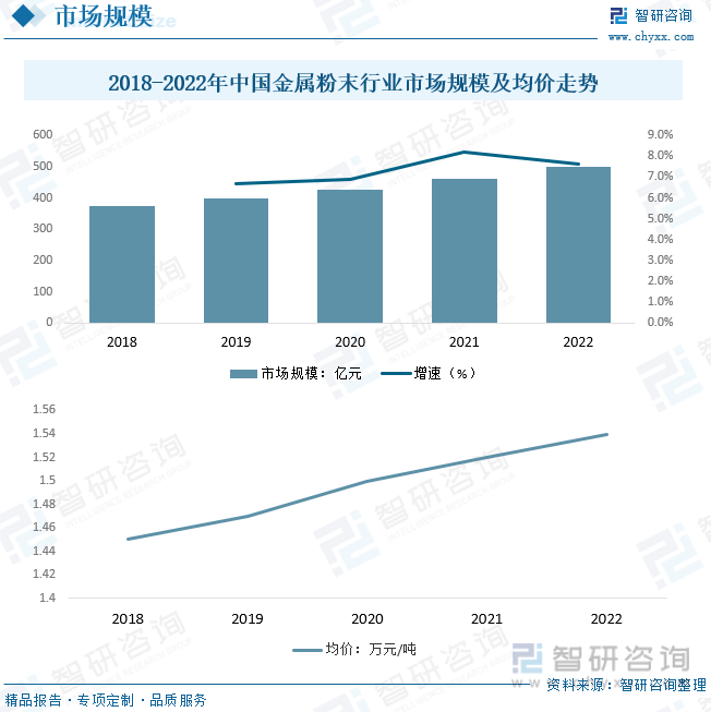 2018-2022年中国金属粉末行业市场规模及均价走势