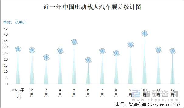 近一年中国电动载人汽车顺差统计图