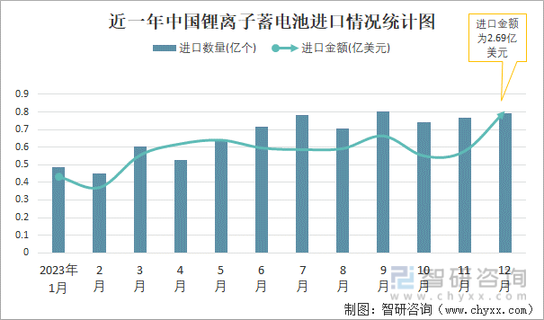 近一年中国锂离子蓄电池进口情况统计图
