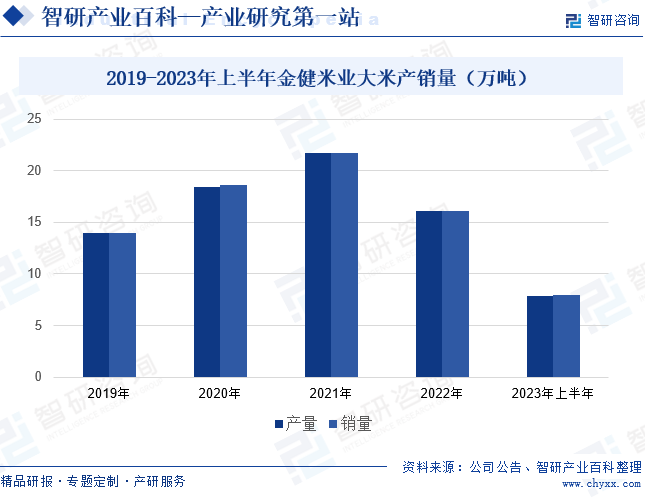 2019-2023年上半年金健米业大米产销量（万吨）
