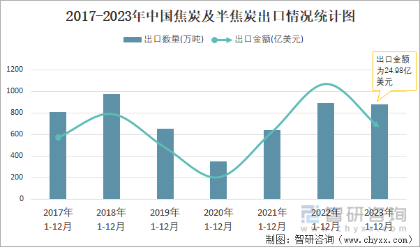 2017-2023年中国焦炭及半焦炭出口情况统计图