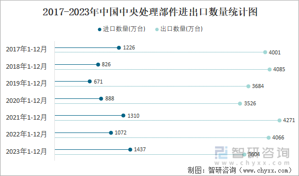 2017-2023年中国中央处理部件进出口数量统计图