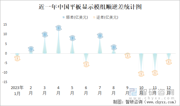 近一年中国平板显示模组顺逆差统计图