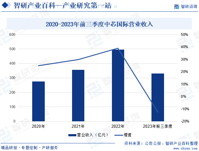 2020-2023年前三季度中芯国际营业收入