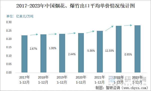 2017-2023年中国烟花、爆竹出口平均单价情况统计图