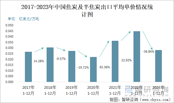2017-2023年中国焦炭及半焦炭出口平均单价情况统计图
