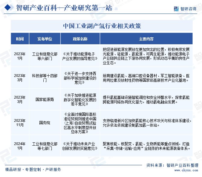 中国工业副产氢行业相关政策