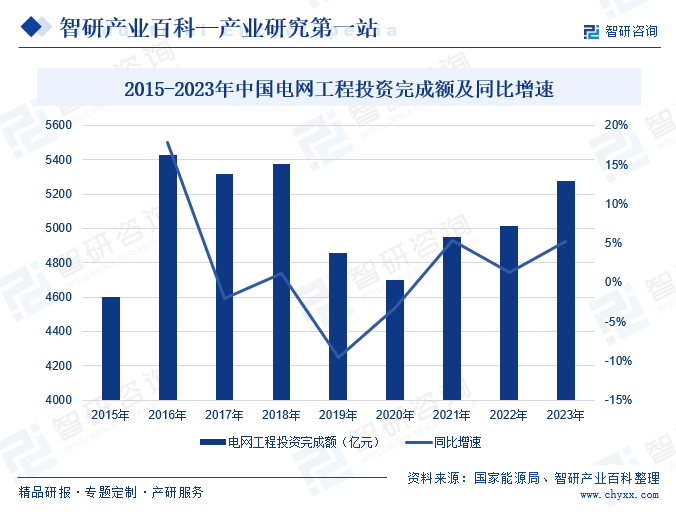 2015-2023年中国电网工程投资完成额及同比增速