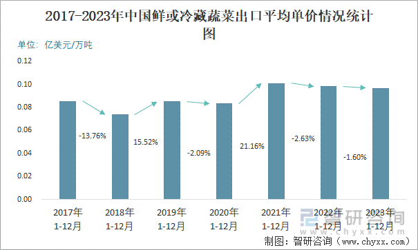 2017-2023年中国鲜或冷藏蔬菜出口平均单价情况统计图