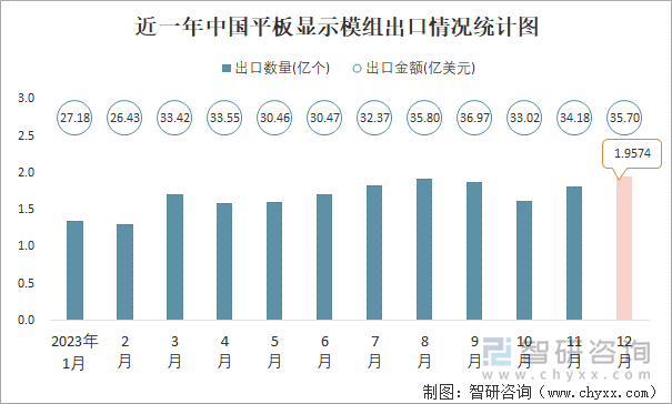 近一年中国平板显示模组出口情况统计图