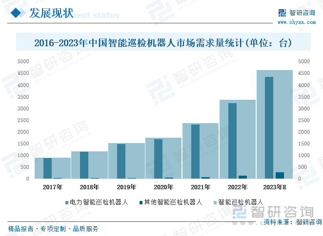 2016-2023年中国智能巡检机器人市场需求量统计(单位：台)