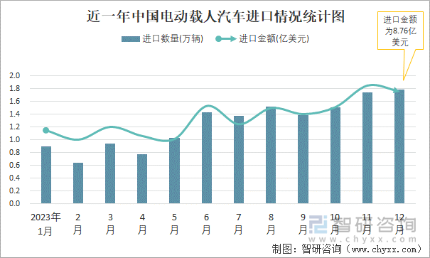 近一年中国电动载人汽车进口情况统计图