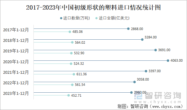 2017-2023年中国初级形状的塑料进口情况统计图