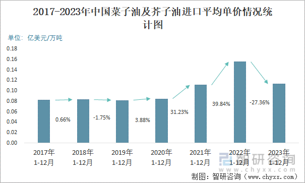 2017-2023年中国菜子油及芥子油进口平均单价情况统计图