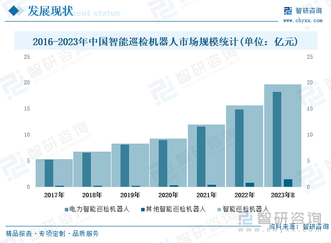 2016-2023年中国智能巡检机器人市场规模统计(单位：亿元)