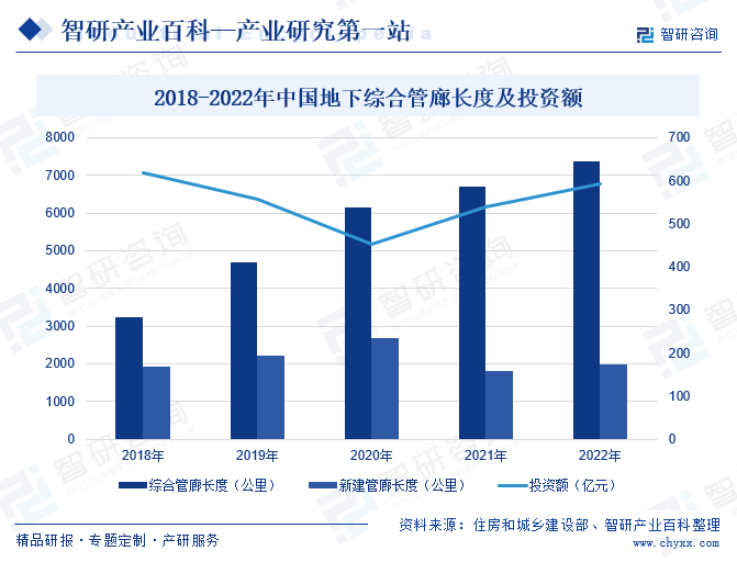 2018-2022年中国地下综合管廊长度及投资额