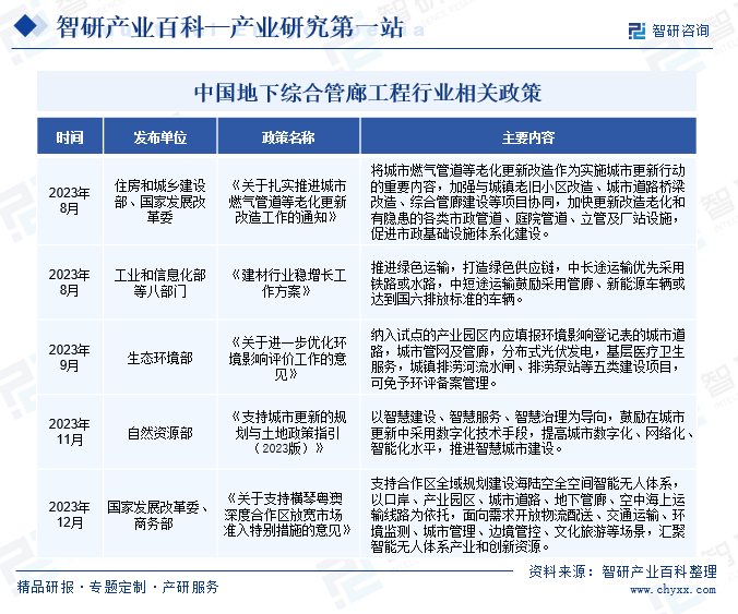 中国地下综合管廊工程行业相关政策