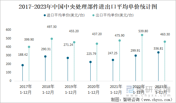 2017-2023年中国中央处理部件进出口平均单价统计图