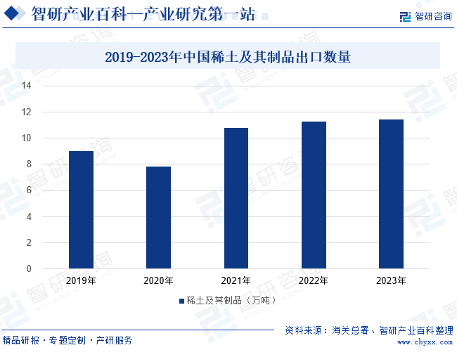 2019-2023年中国稀土及其制品出口数量