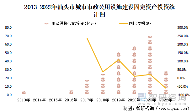 2013-2022年汕头市城市市政公用设施建设固定资产投资统计图