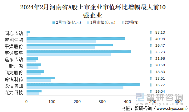 2024年2月河南省A股上市企业市值环比增幅最大前10强企业