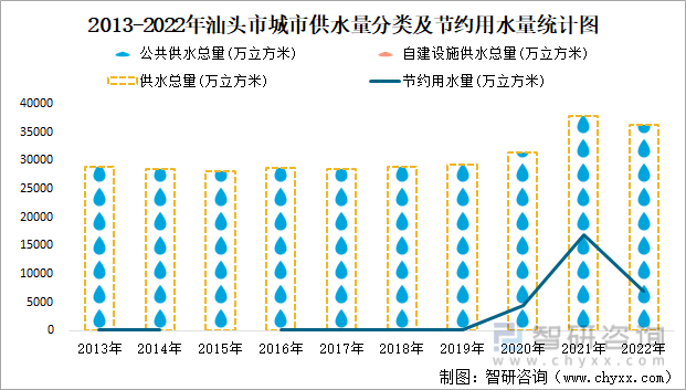 2013-2022年汕头市城市供水量分类及节约用水量统计图