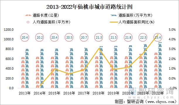 2013-2022年仙桃市城市道路统计图