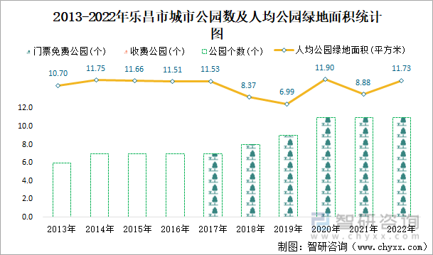 2013-2022年乐昌市城市公园数及人均公园绿地面积统计图
