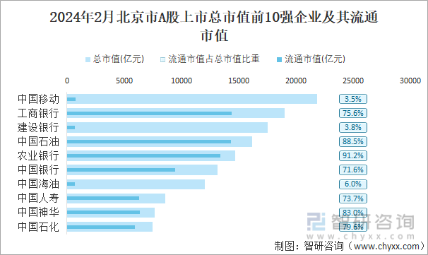 2024年2月北京市A股上市总市值前10强企业及其流通市值