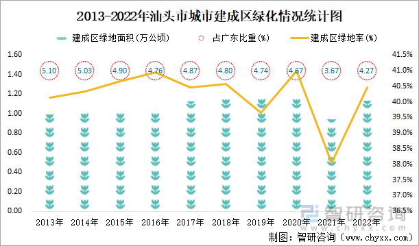 2013-2022年汕头市城市建成区绿化情况统计图