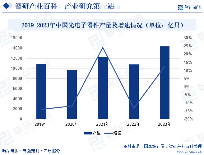 2019-2023年中国光电子器件产量及增速情况（单位：亿只）