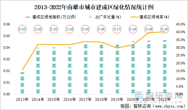 2013-2022年南雄市城市建成区绿化情况统计图