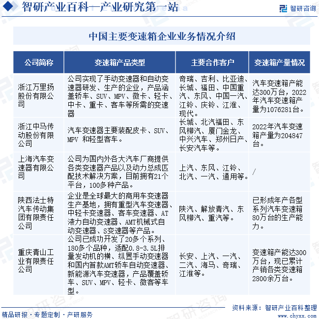 中国主要变速箱企业业务情况介绍