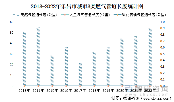 2013-2022年乐昌市城市3类燃气管道长度统计图