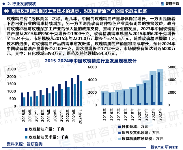 玫瑰精油因其独特的芳香和多种功效受到了越来越多消费者的青睐，这使得市场需求不断增长，以化妆品工业为代表的日化行业是中国玫瑰精油最大的消费领域，2023年中国玫瑰精油市场规模为5745.5万元，在日化领域需求规模达到5193.9万元，占比超过90%以上。预计2024年中国玫瑰精油市场规模有望达到近6000万元，在日化领域需求规模有望达到5393万元，占比约为90.52%