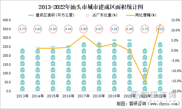 2013-2022年汕头市城市建成区面积统计图