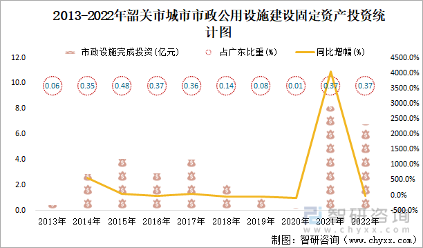2013-2022年韶关市城市市政公用设施建设固定资产投资统计图