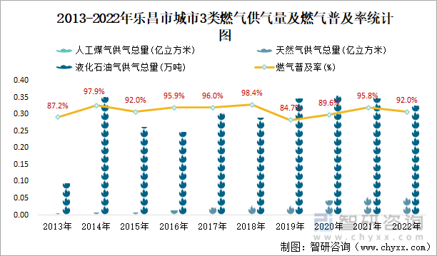 2013-2022年乐昌市城市3类燃气供气量及燃气普及率统计图