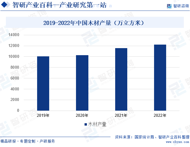 2019-2022年中国木材产量（万立方米）