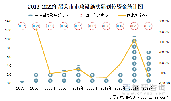 2013-2022年韶关市市政设施实际到位资金统计图