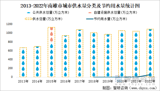 2013-2022年南雄市城市供水量分类及节约用水量统计图