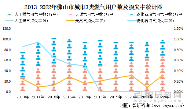 2013-2022年佛山市城市3类燃气用户数及损失率统计图